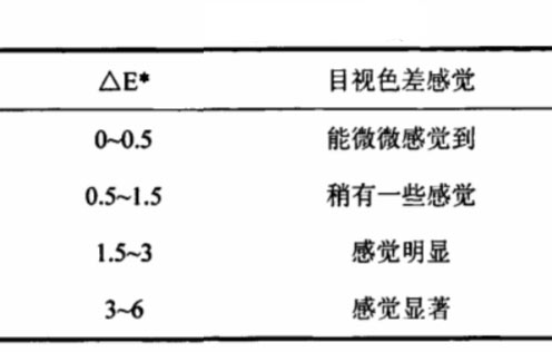 色差值与目视色差感觉的关系