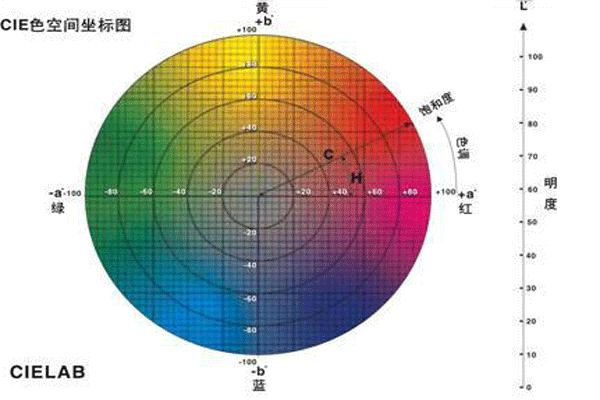 CIFL*a*b*颜色空间