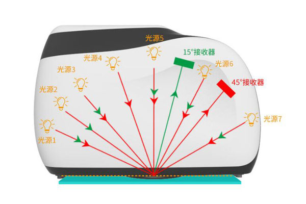 颜色测量仪器几何结构