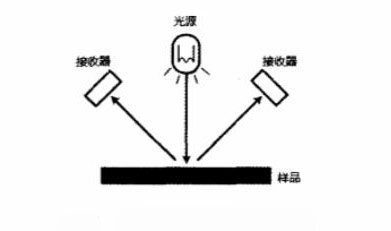 0°/45°测量结构示意图