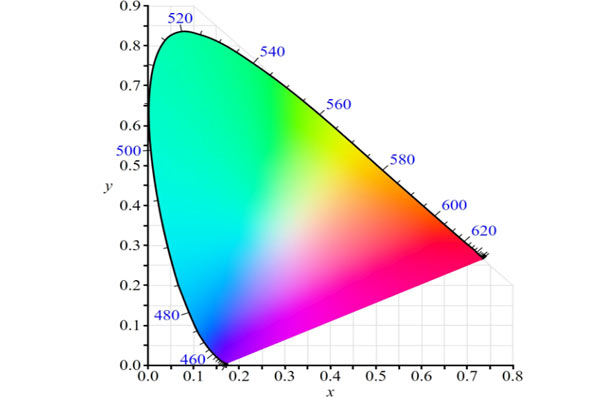 CIE色度系统