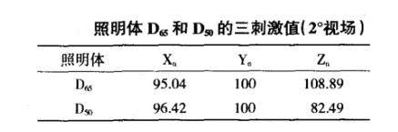 X、Y、Z三刺激值