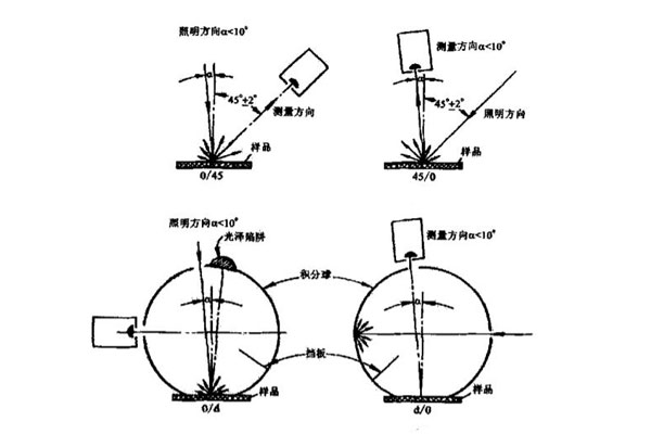 颜色测量几何条件