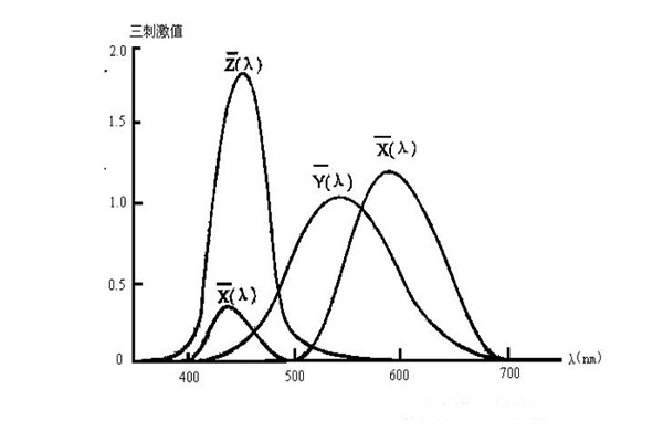 CIE1931标准色度观察者光谱三刺激值