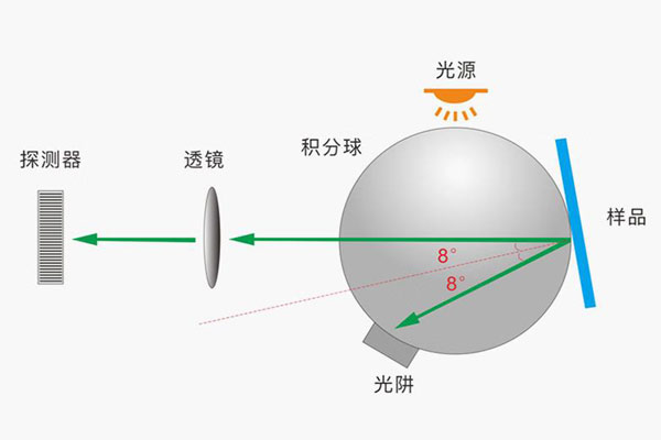 颜色测量观察几何条件