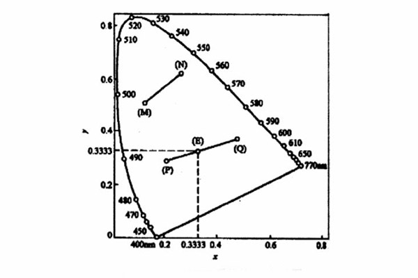 CIE1931XYZ系统的xy色品图