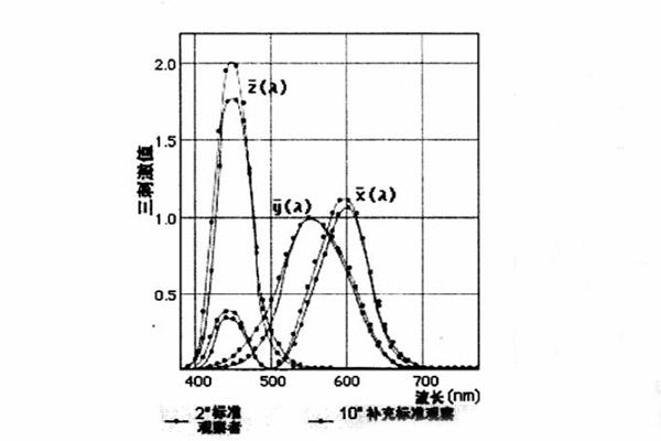 光谱三刺激值曲线