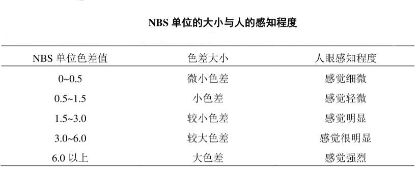 NBS单位的大小与人的感知程度