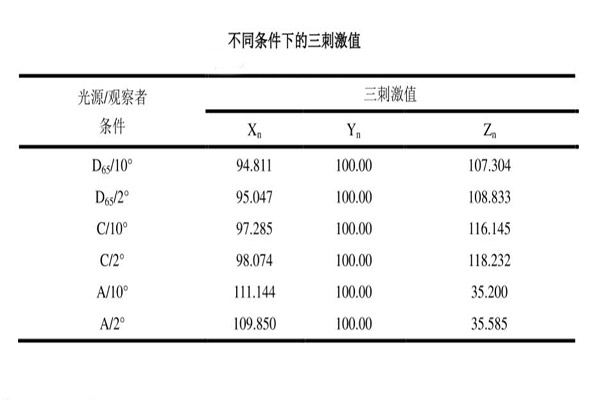 不同条件下的三刺激值28