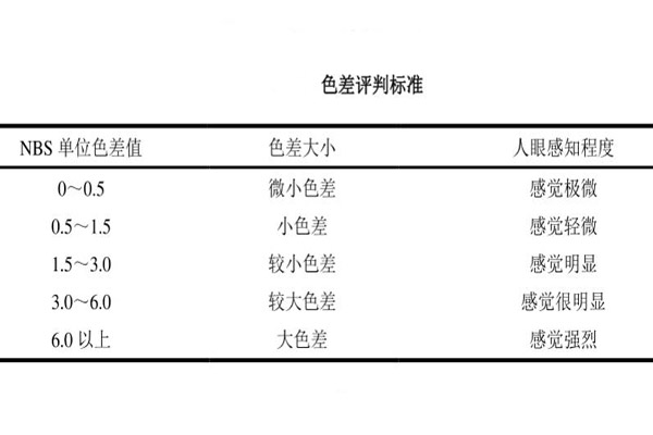 NBS单位的大小与人的感知程度27