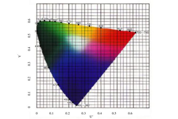 色差仪CIELUV颜色空间