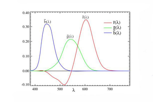 RGB三刺激值曲线