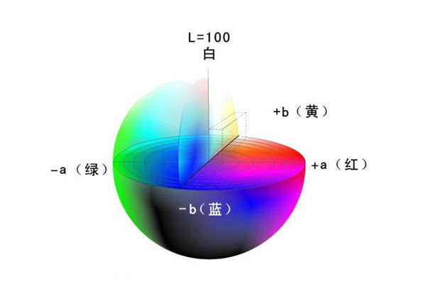 CIELAB颜色空间模型