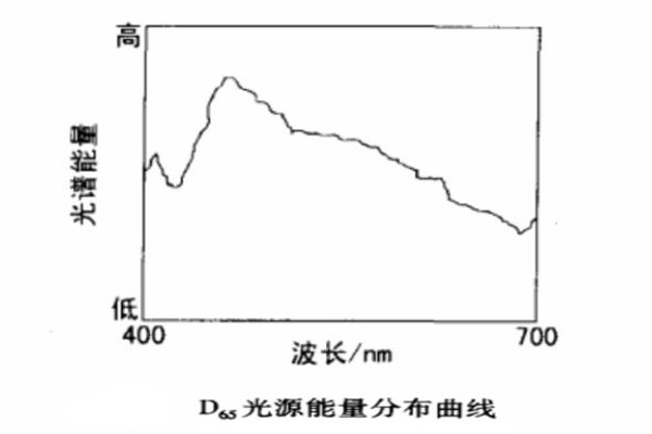 D65光源的光谱能量分布曲线