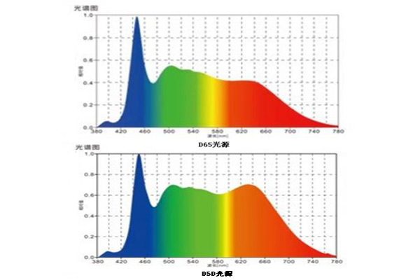 D65与D50光源光谱图