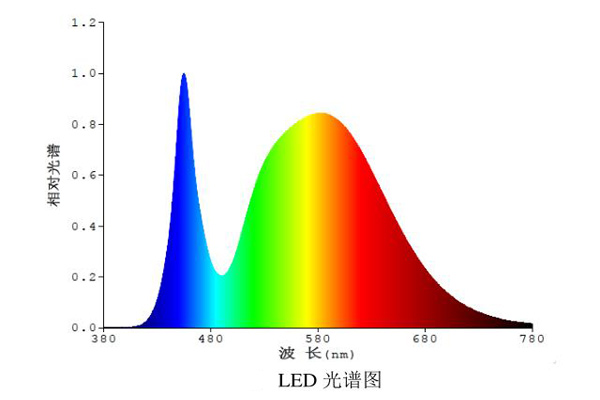 白光LED典型的光谱图