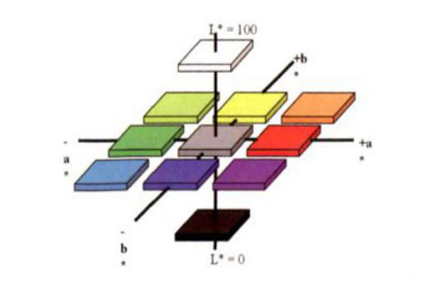 CIELab颜色空间