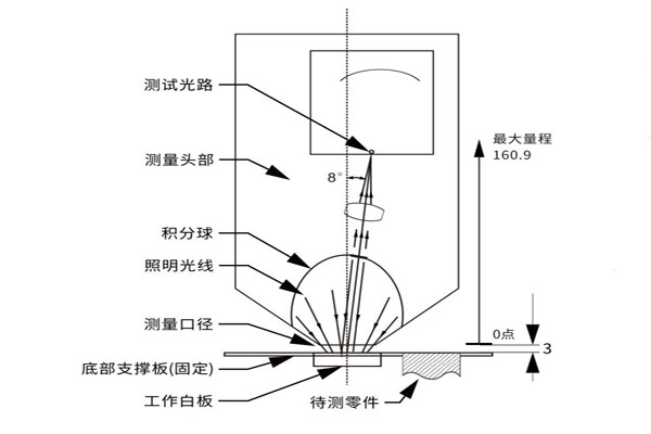 D8结构非接触式色差仪原理