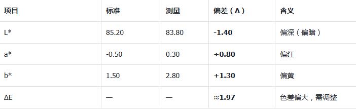 颜色偏差