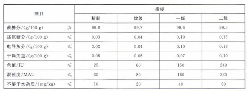 GB 317-2018《白砂糖》糖色度