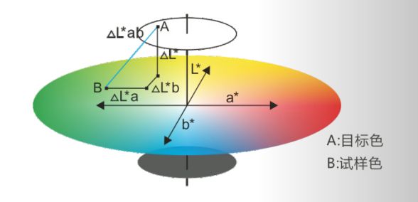 色差计算公式