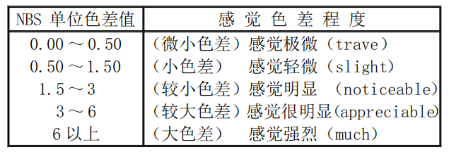 NBS单位色差值与感觉色差程度