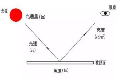光照度与光通量的关系是什么