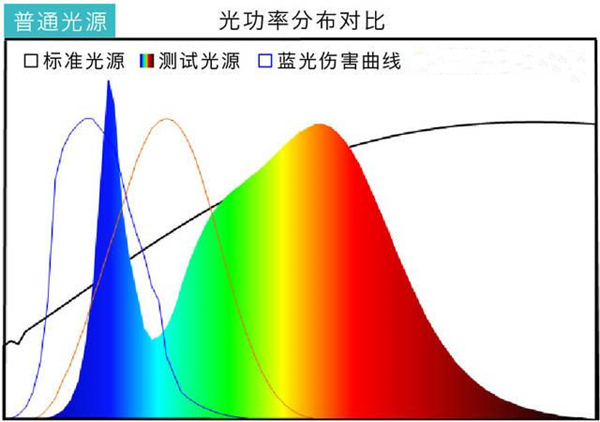 标准光源光谱