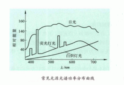 光源的光谱特性与颜色的形成的关系